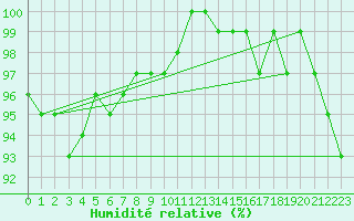 Courbe de l'humidit relative pour Florennes (Be)