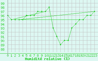 Courbe de l'humidit relative pour Liefrange (Lu)