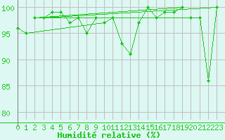 Courbe de l'humidit relative pour Jungfraujoch (Sw)