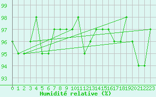 Courbe de l'humidit relative pour Lignerolles (03)