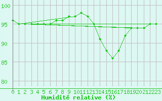 Courbe de l'humidit relative pour Dieppe (76)