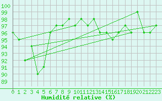 Courbe de l'humidit relative pour Champagne-sur-Seine (77)