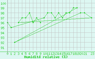 Courbe de l'humidit relative pour Turnu Magurele