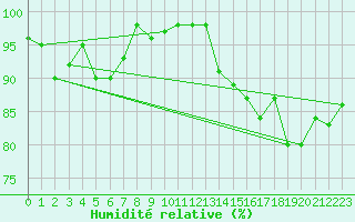 Courbe de l'humidit relative pour Kernascleden (56)