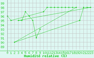 Courbe de l'humidit relative pour Capo Bellavista