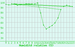 Courbe de l'humidit relative pour Chamonix-Mont-Blanc (74)