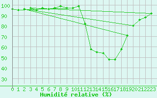 Courbe de l'humidit relative pour Treize-Vents (85)