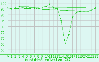 Courbe de l'humidit relative pour Chamonix-Mont-Blanc (74)