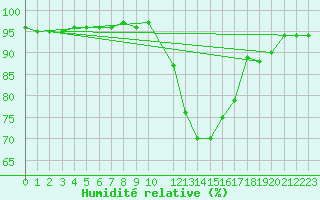 Courbe de l'humidit relative pour Orange (84)