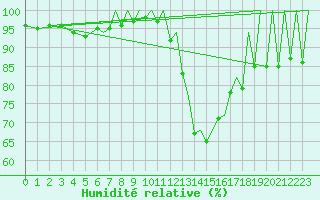 Courbe de l'humidit relative pour Stornoway