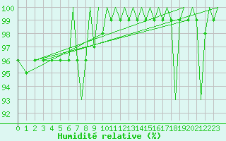Courbe de l'humidit relative pour Bournemouth (UK)