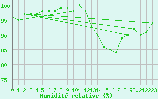 Courbe de l'humidit relative pour Coria