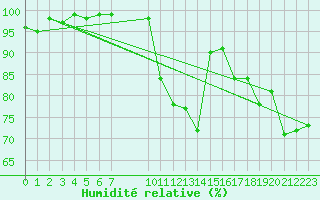 Courbe de l'humidit relative pour Cabo Peas