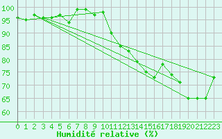 Courbe de l'humidit relative pour La Fretaz (Sw)