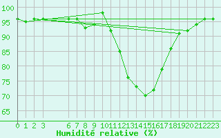 Courbe de l'humidit relative pour Connerr (72)