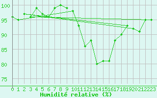 Courbe de l'humidit relative pour Sainte-Ouenne (79)