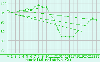 Courbe de l'humidit relative pour Agde (34)