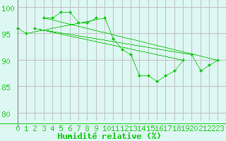 Courbe de l'humidit relative pour Chatelus-Malvaleix (23)