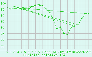 Courbe de l'humidit relative pour Baltasound