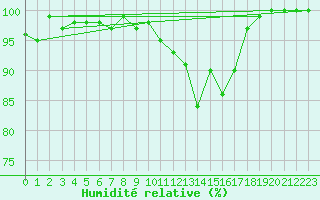 Courbe de l'humidit relative pour Neuhutten-Spessart