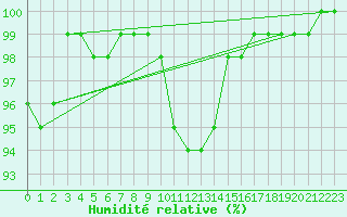 Courbe de l'humidit relative pour Berlin-Dahlem
