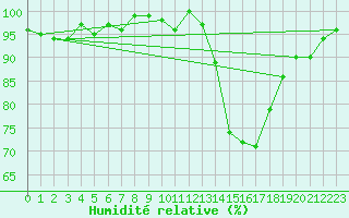 Courbe de l'humidit relative pour Combs-la-Ville (77)