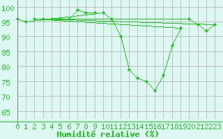 Courbe de l'humidit relative pour Weihenstephan