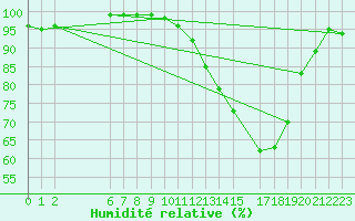 Courbe de l'humidit relative pour Florennes (Be)