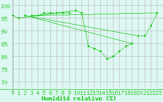 Courbe de l'humidit relative pour Mandailles-Saint-Julien (15)