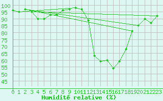 Courbe de l'humidit relative pour Pau (64)