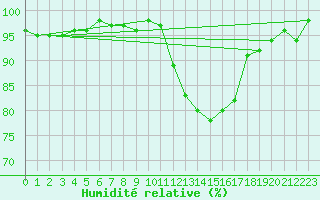 Courbe de l'humidit relative pour Thomery (77)
