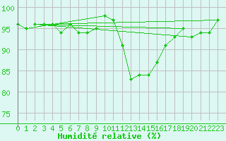 Courbe de l'humidit relative pour Boulc (26)