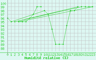 Courbe de l'humidit relative pour Chartres (28)