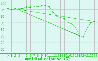 Courbe de l'humidit relative pour Pointe de Socoa (64)