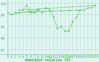 Courbe de l'humidit relative pour Aviemore
