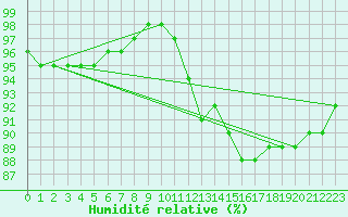 Courbe de l'humidit relative pour Glasgow (UK)