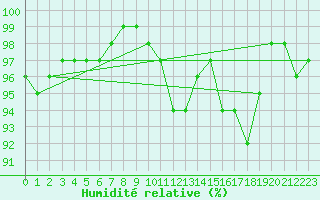 Courbe de l'humidit relative pour Le Havre - Octeville (76)