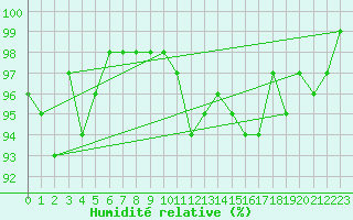Courbe de l'humidit relative pour Sermange-Erzange (57)