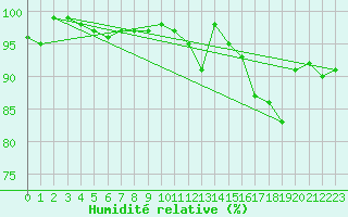 Courbe de l'humidit relative pour Tour-en-Sologne (41)
