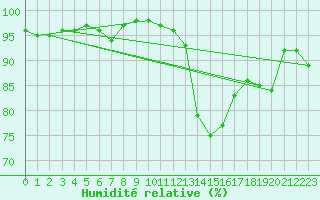 Courbe de l'humidit relative pour Reims-Prunay (51)