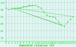 Courbe de l'humidit relative pour Blois (41)