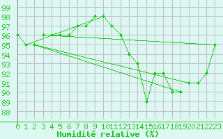 Courbe de l'humidit relative pour Oviedo