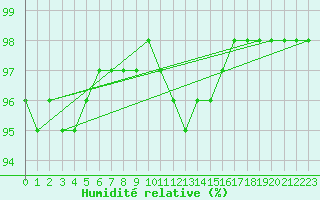 Courbe de l'humidit relative pour Cap Gris-Nez (62)