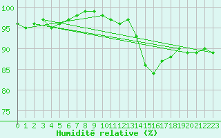Courbe de l'humidit relative pour Florennes (Be)