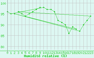 Courbe de l'humidit relative pour Poitiers (86)
