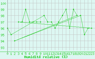 Courbe de l'humidit relative pour Cernay-la-Ville (78)