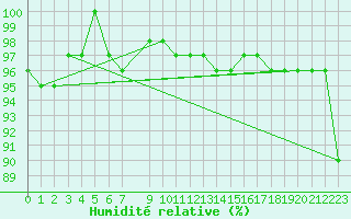 Courbe de l'humidit relative pour Lesce