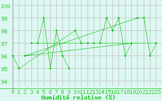 Courbe de l'humidit relative pour Gurande (44)