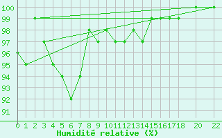 Courbe de l'humidit relative pour Voss-Bo