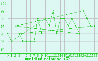 Courbe de l'humidit relative pour Renwez (08)